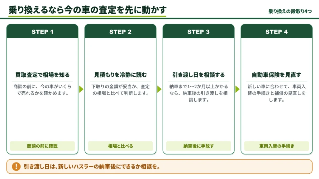hustler-2026-model-trade-in-appraisal-first-four-steps-flow