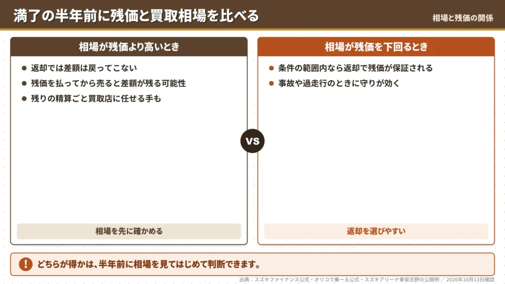 hustler-zankure-residual-value-vs-market-price-return-or-sell-comparison
