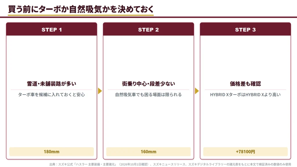 hustler-turbo-vs-na-decision-steps-before-purchase-flow-diagram