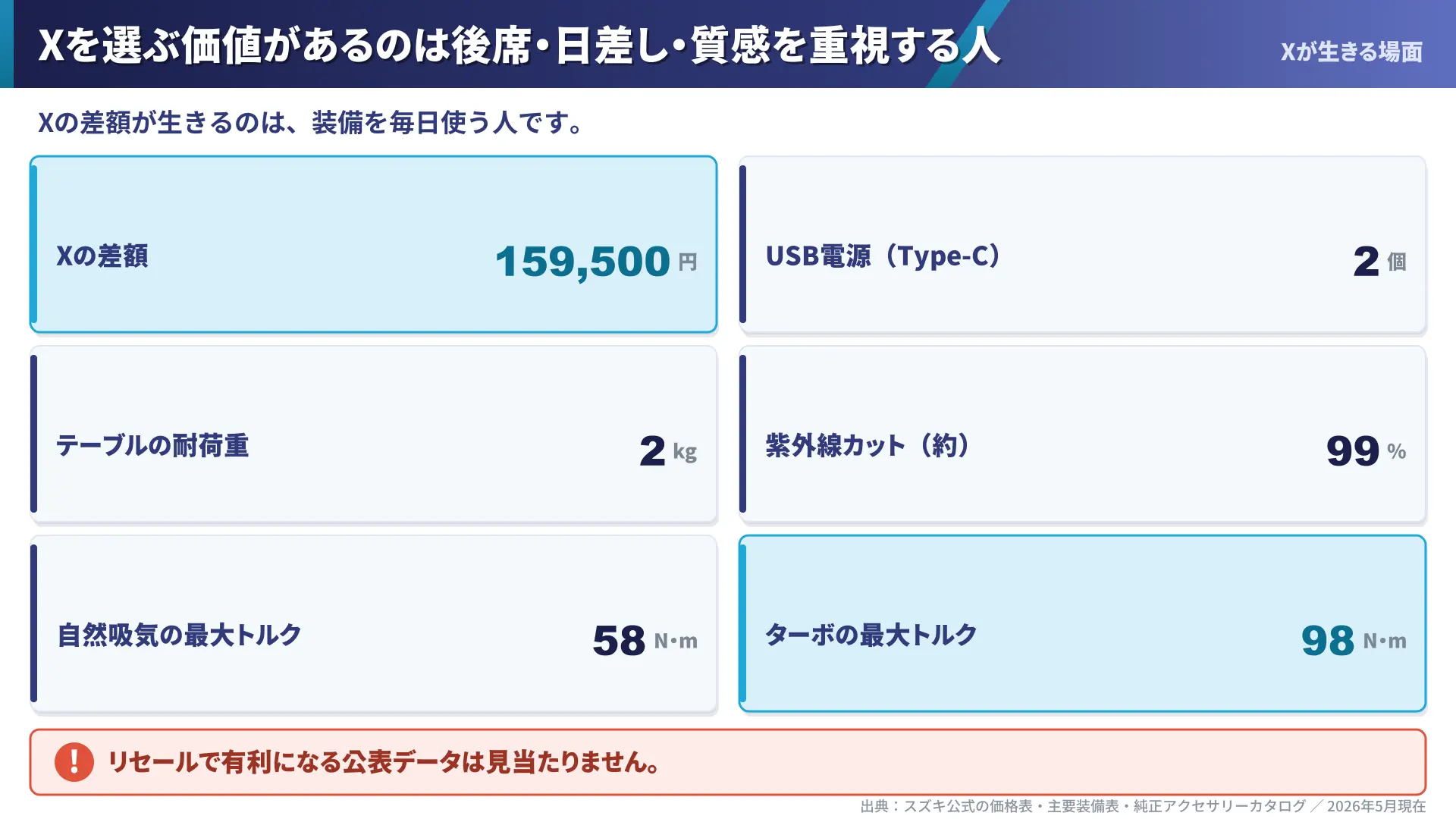 Xの差額159,500円が生きる場面を示す数字