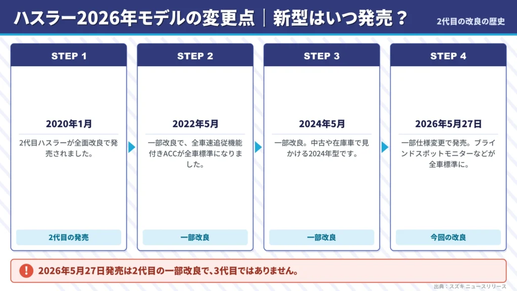 hustler-2026-model-release-timeline-model-history-steps-flow