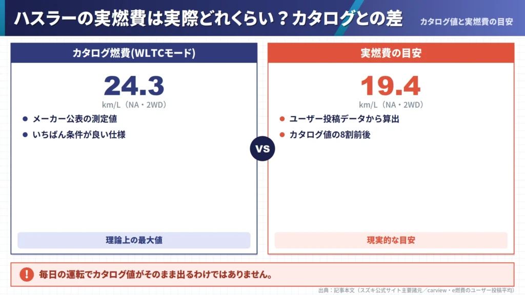 hustler-fuel-economy-catalog-vs-real-comparison-diagram
