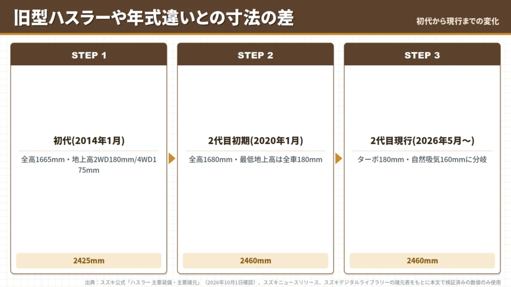 hustler-previous-generation-model-year-dimension-change-steps-diagram