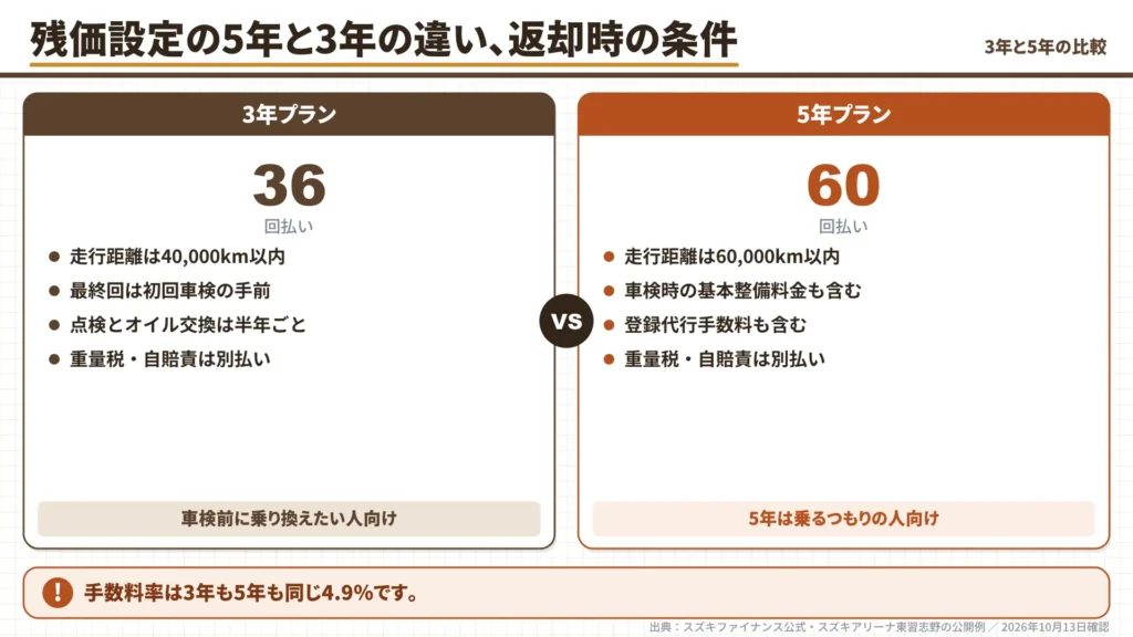 hustler-zankure-3-year-vs-5-year-plan-comparison-cards