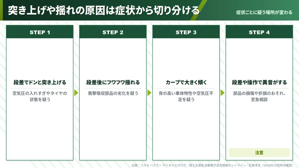 suzuki-hustler-symptom-based-cause-flow-diagram