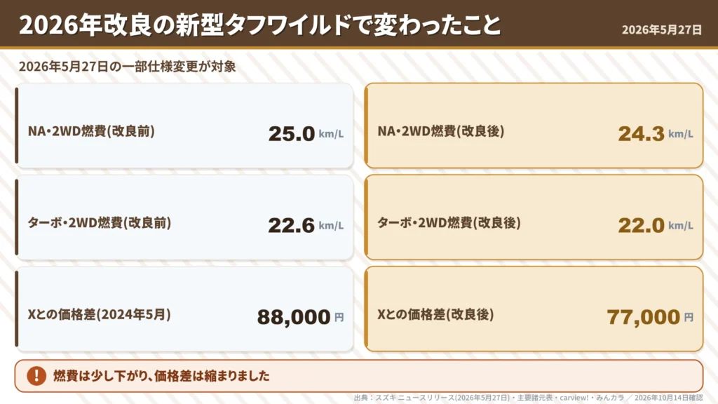 tough-wild-2026-update-fuel-economy-price-gap-before-after-cards
