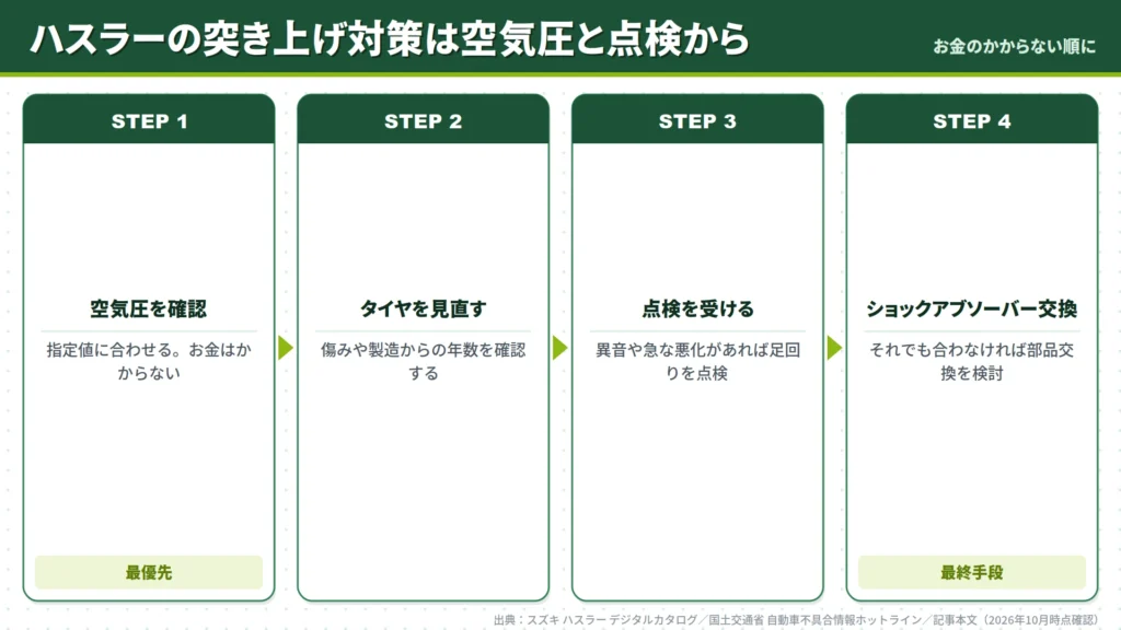 suzuki-hustler-ride-comfort-fix-order-flow-diagram