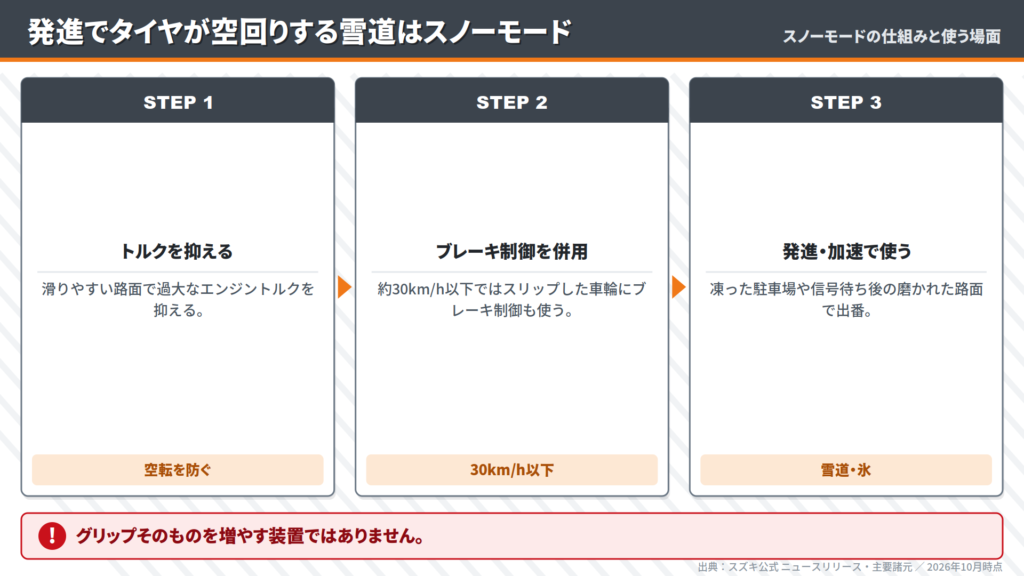 hustler-4wd-snow-mode-torque-control-flow-chart