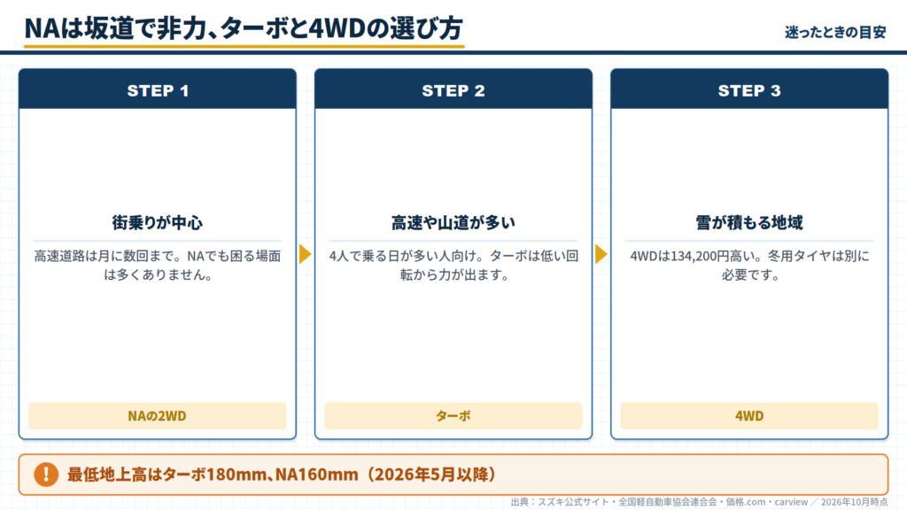 hustler-na-turbo-4wd-selection-steps-chart