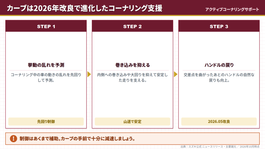 hustler-2026-active-cornering-support-flow-chart
