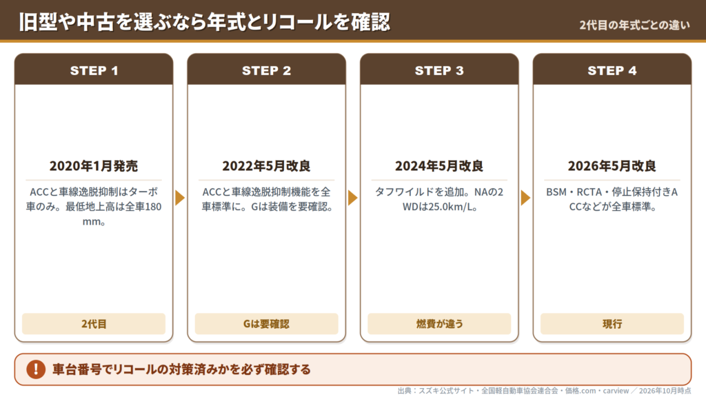 hustler-used-model-year-differences-timeline-steps