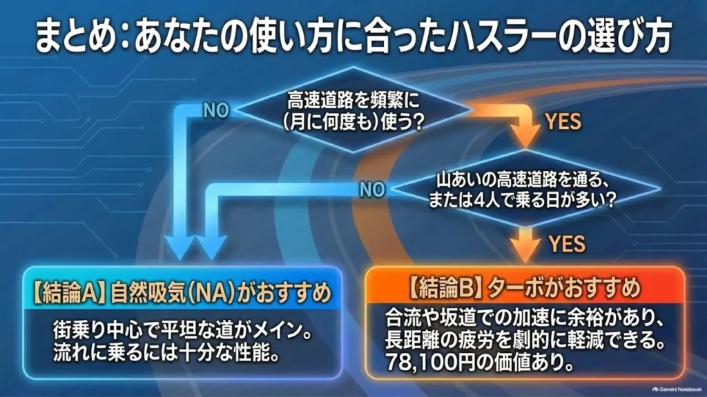 hustler-na-or-turbo-decision-flowchart-summary